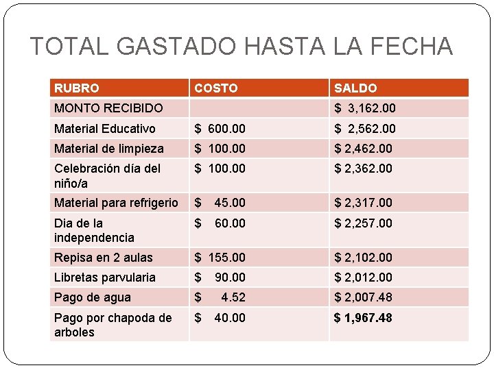 TOTAL GASTADO HASTA LA FECHA RUBRO COSTO MONTO RECIBIDO SALDO $ 3, 162. 00