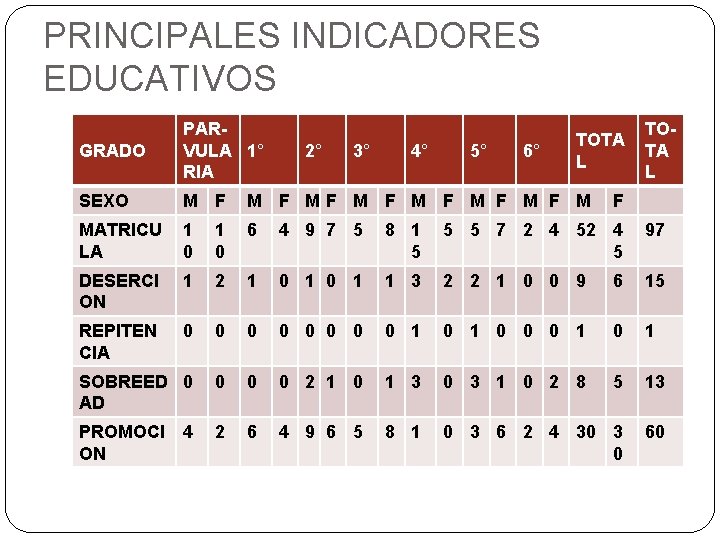 PRINCIPALES INDICADORES EDUCATIVOS GRADO PARVULA 1° RIA SEXO M F MF M F M