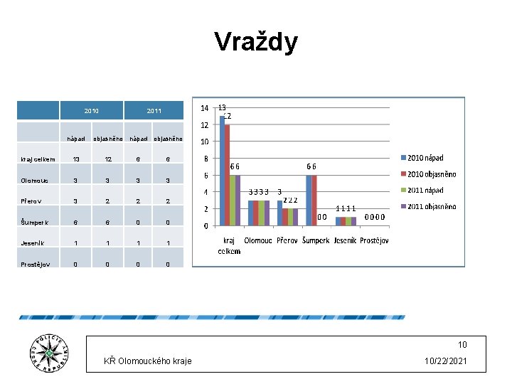 Vraždy 2010 nápad 2011 objasněno nápad objasněno kraj celkem 13 12 6 6 Olomouc