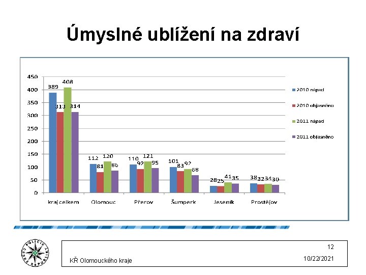 Úmyslné ublížení na zdraví 12 KŘ Olomouckého kraje 10/22/2021 