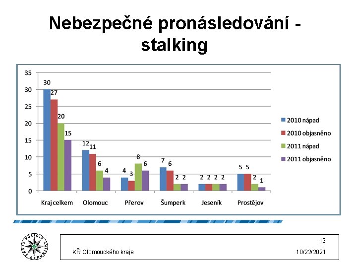 Nebezpečné pronásledování stalking 13 KŘ Olomouckého kraje 10/22/2021 