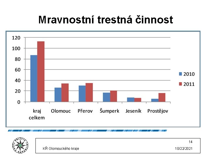 Mravnostní trestná činnost 14 KŘ Olomouckého kraje 10/22/2021 