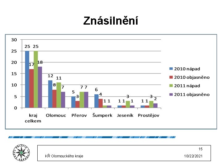 Znásilnění 15 KŘ Olomouckého kraje 10/22/2021 