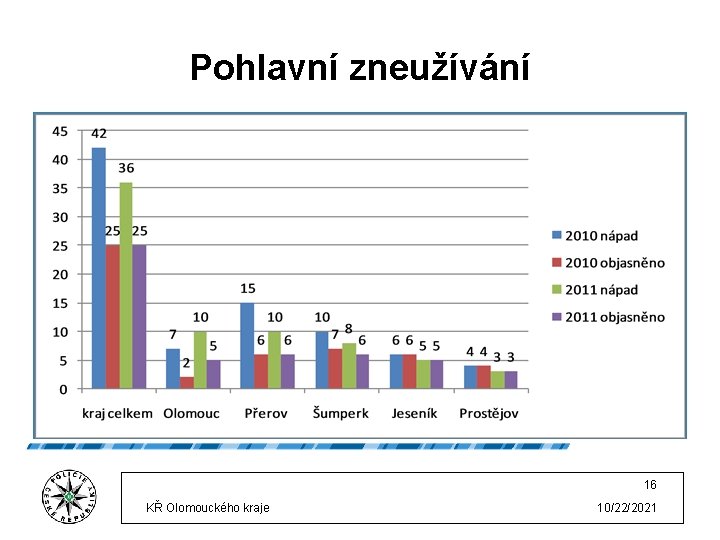 Pohlavní zneužívání 16 KŘ Olomouckého kraje 10/22/2021 