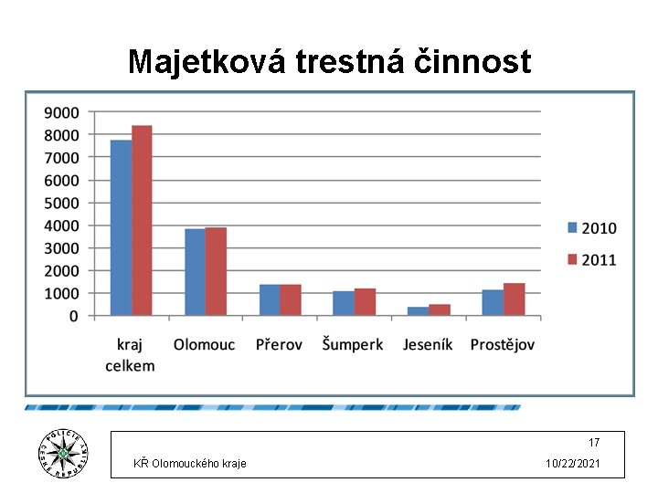 Majetková trestná činnost 17 KŘ Olomouckého kraje 10/22/2021 