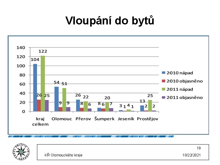 Vloupání do bytů 19 KŘ Olomouckého kraje 10/22/2021 