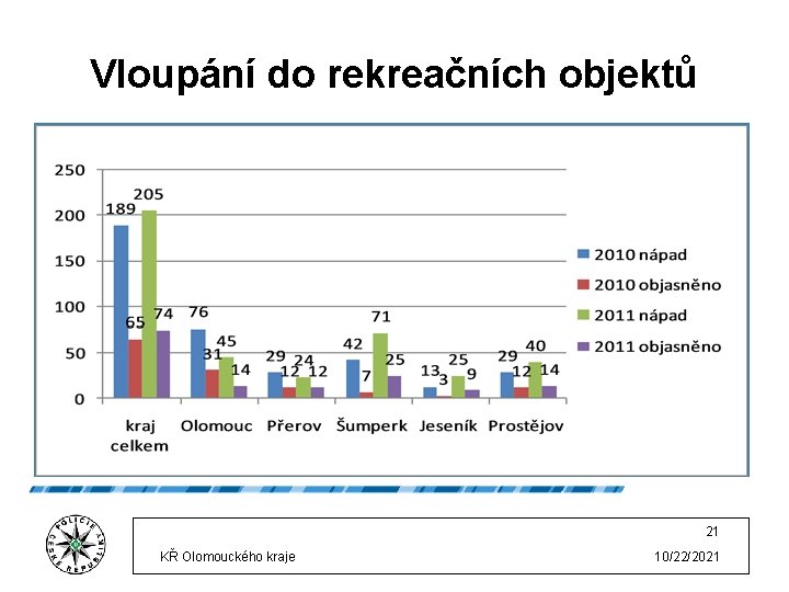 Vloupání do rekreačních objektů 21 KŘ Olomouckého kraje 10/22/2021 