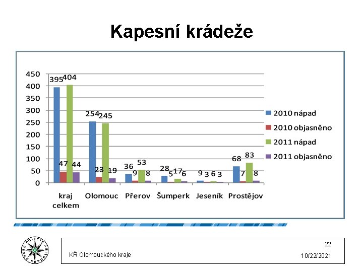 Kapesní krádeže 22 KŘ Olomouckého kraje 10/22/2021 