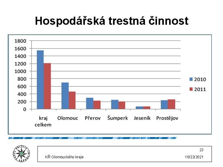 Hospodářská trestná činnost 23 KŘ Olomouckého kraje 10/22/2021 