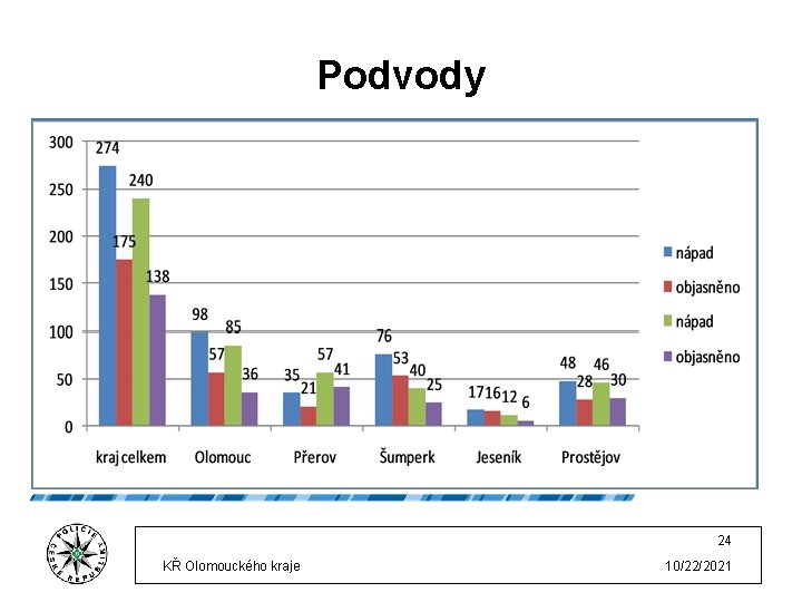 Podvody 24 KŘ Olomouckého kraje 10/22/2021 