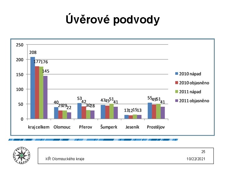 Úvěrové podvody 25 KŘ Olomouckého kraje 10/22/2021 