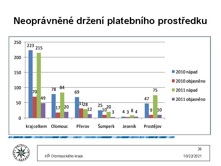 Neoprávněné držení platebního prostředku 26 KŘ Olomouckého kraje 10/22/2021 