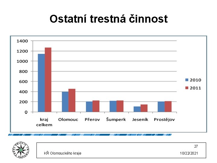 Ostatní trestná činnost 27 KŘ Olomouckého kraje 10/22/2021 