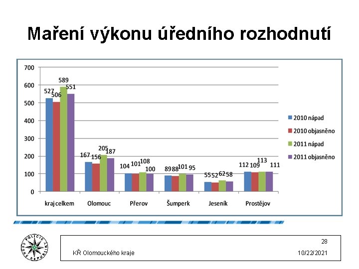 Maření výkonu úředního rozhodnutí 28 KŘ Olomouckého kraje 10/22/2021 