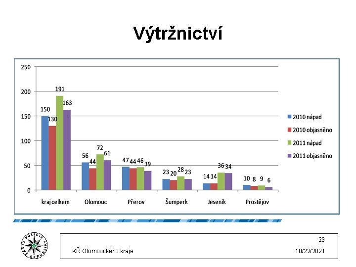 Výtržnictví 29 KŘ Olomouckého kraje 10/22/2021 