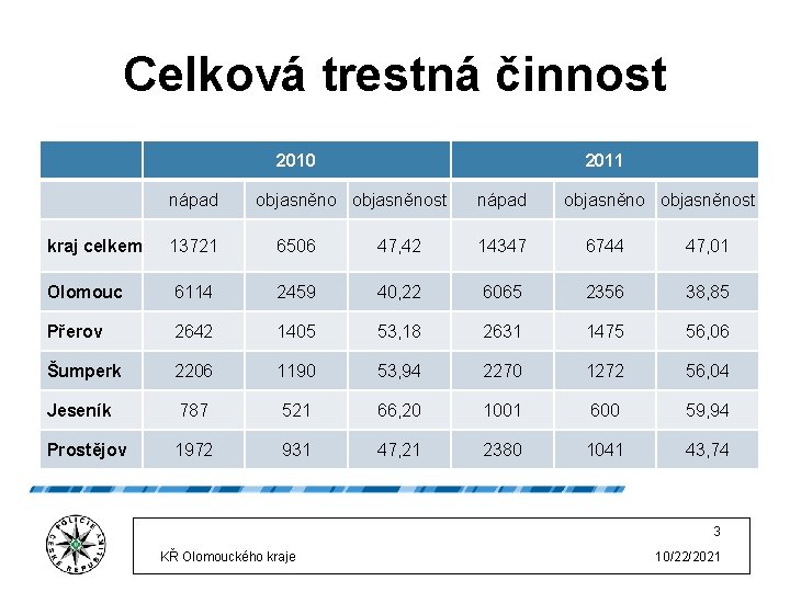 Celková trestná činnost 2010 nápad 2011 objasněnost nápad objasněnost kraj celkem 13721 6506 47,