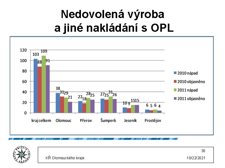 Nedovolená výroba a jiné nakládání s OPL 30 KŘ Olomouckého kraje 10/22/2021 