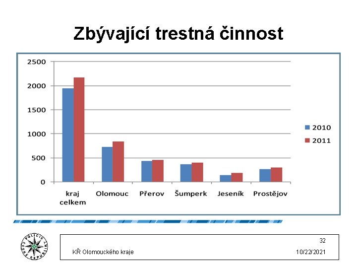 Zbývající trestná činnost 32 KŘ Olomouckého kraje 10/22/2021 