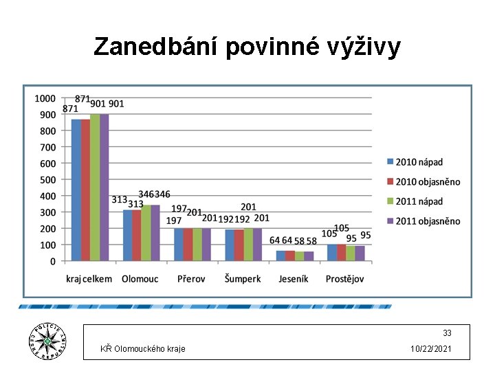 Zanedbání povinné výživy 33 KŘ Olomouckého kraje 10/22/2021 