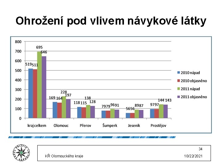 Ohrožení pod vlivem návykové látky 34 KŘ Olomouckého kraje 10/22/2021 