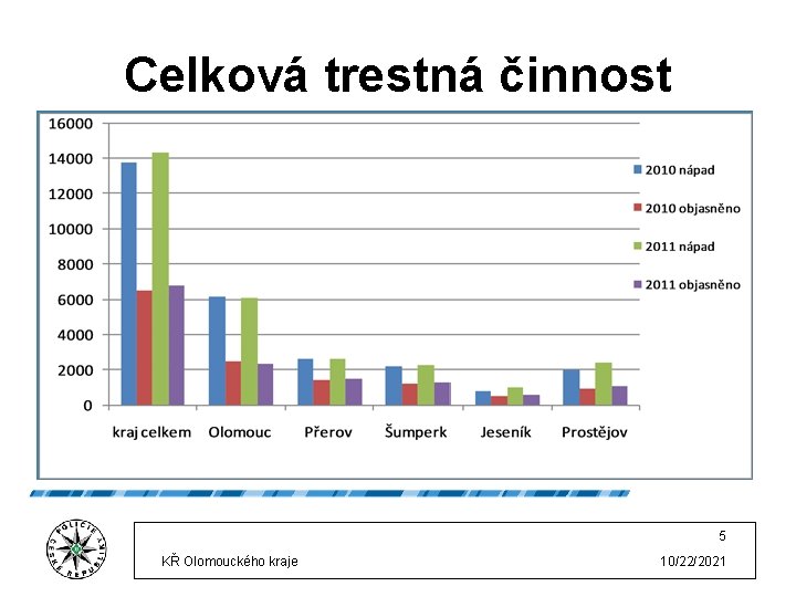 Celková trestná činnost 5 KŘ Olomouckého kraje 10/22/2021 