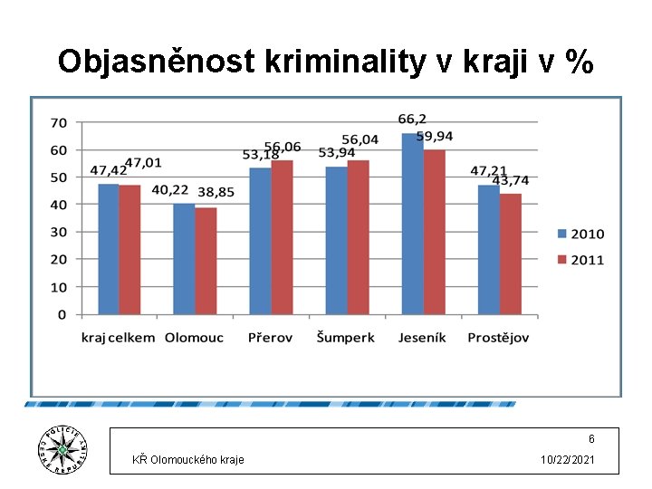 Objasněnost kriminality v kraji v % 6 KŘ Olomouckého kraje 10/22/2021 