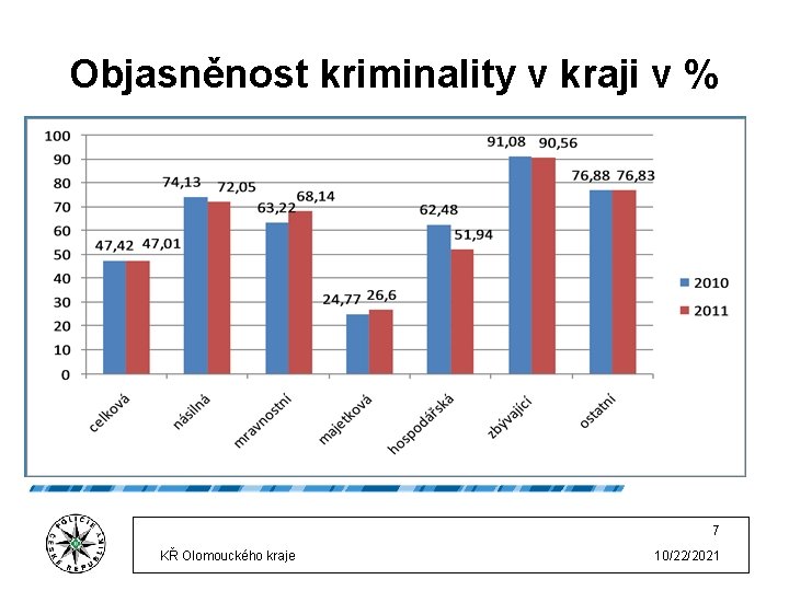 Objasněnost kriminality v kraji v % 7 KŘ Olomouckého kraje 10/22/2021 