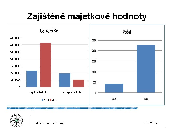 Zajištěné majetkové hodnoty 8 KŘ Olomouckého kraje 10/22/2021 