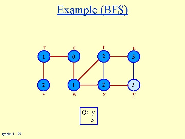 Example (BFS) r s 1 0 2 v 1 w u 3 2 3