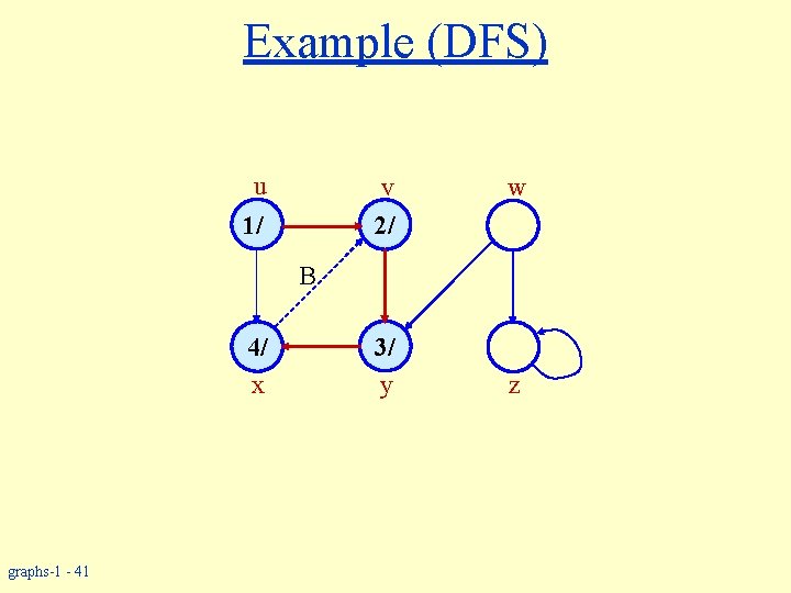 Example (DFS) u v 2/ 1/ w B 4/ x graphs-1 - 41 3/