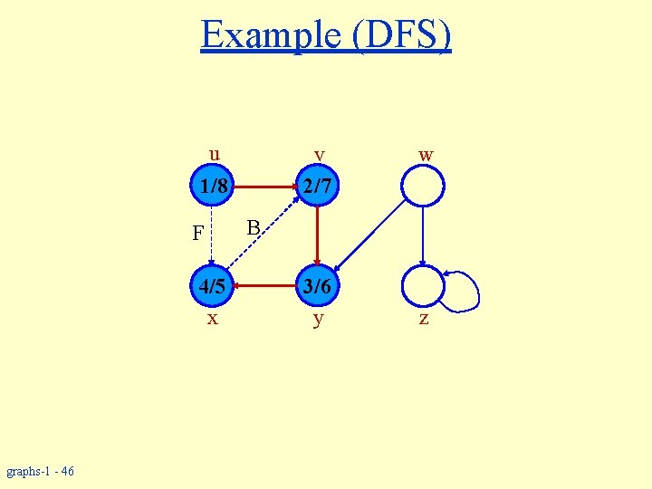 Example (DFS) u v 2/7 1/8 F 4/5 x graphs-1 - 46 w B