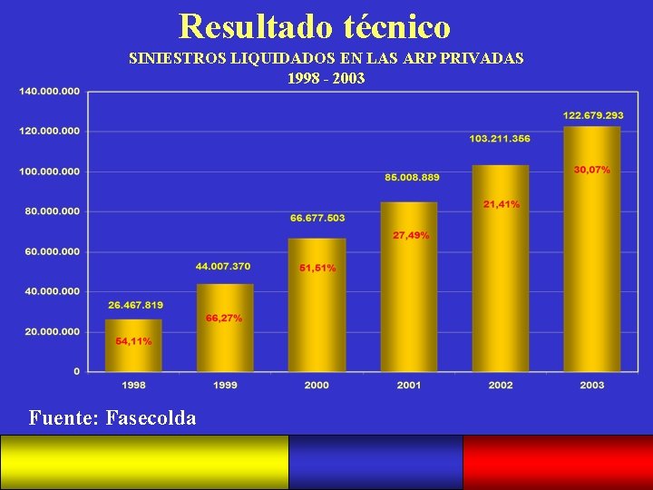 Resultado técnico SINIESTROS LIQUIDADOS EN LAS ARP PRIVADAS 1998 - 2003 Fuente: Fasecolda 