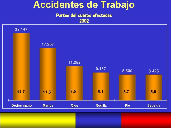 Accidentes de Trabajo Partes del cuerpo afectadas 2002 