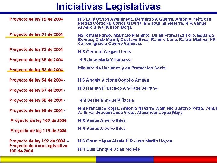 Iniciativas Legislativas Proyecto de ley 19 de 2004 H S Luis Carlos Avellaneda, Bernardo