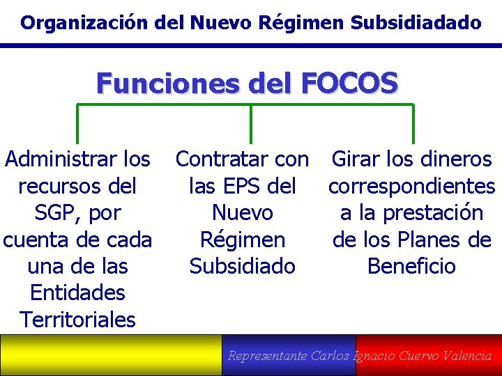 Organización del Nuevo Régimen Subsidiadado Funciones del FOCOS Administrar los recursos del SGP, por