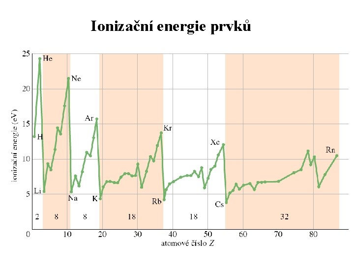 Ionizační energie prvků 
