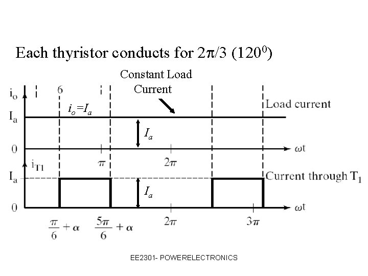 Each thyristor conducts for 2 /3 (1200) Constant Load Current io=Ia Ia Ia EE
