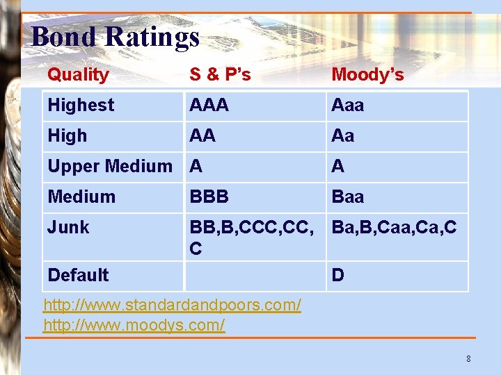 Bond Ratings Quality S & P’s Moody’s Highest AAA Aaa High AA Aa Upper