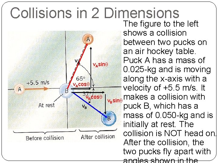 Collisions in 2 Dimensions The figure to the left shows a collision between two