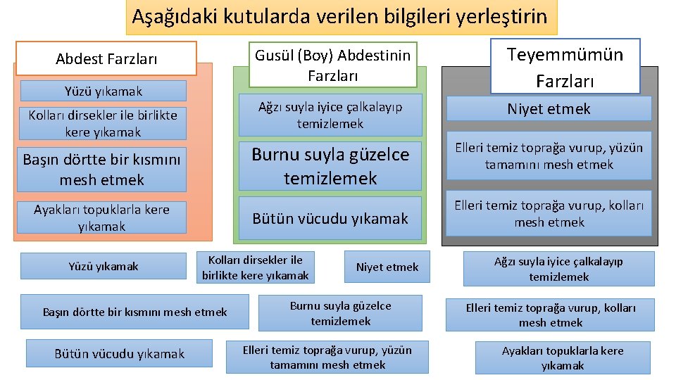 Aşağıdaki kutularda verilen bilgileri yerleştirin Abdest Farzları Yüzü yıkamak Kolları dirsekler ile birlikte kere