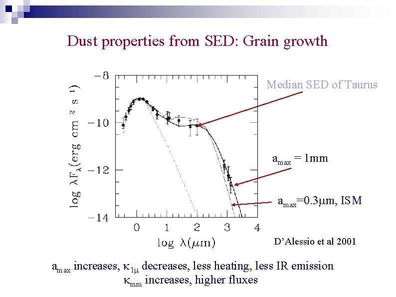 Dust properties from SED: Grain growth Median SED of Taurus amax = 1 mm