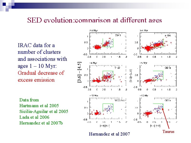 IRAC data for a number of clusters and associations with ages 1 – 10