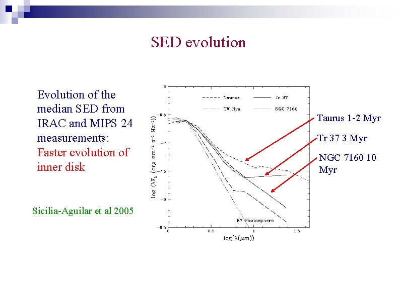 SED evolution Evolution of the median SED from IRAC and MIPS 24 measurements: Faster