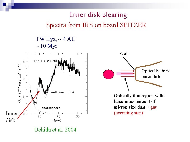 Inner disk clearing Spectra from IRS on board SPITZER TW Hya, ~ 4 AU