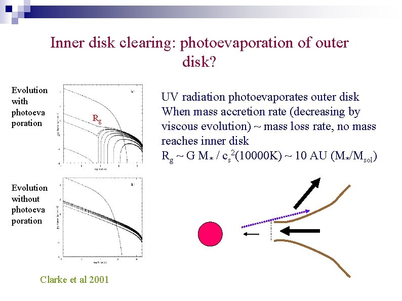 Inner disk clearing: photoevaporation of outer disk? Evolution with photoeva poration Rg Evolution without