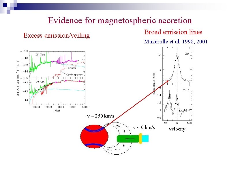 Evidence for magnetospheric accretion Excess emission/veiling Broad emission lines Muzerolle et al. 1998, 2001