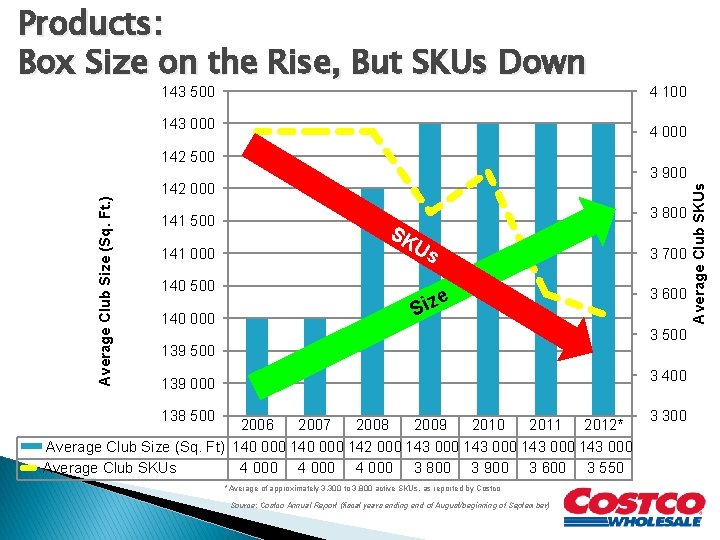 Products: Box Size on the Rise, But SKUs Down 143 500 143 000 4
