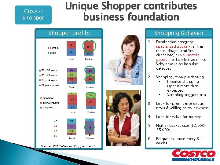 Costco Shopper Unique Shopper contributes business foundation Shopper profile Source: 2010 Nielsen Shopper trend