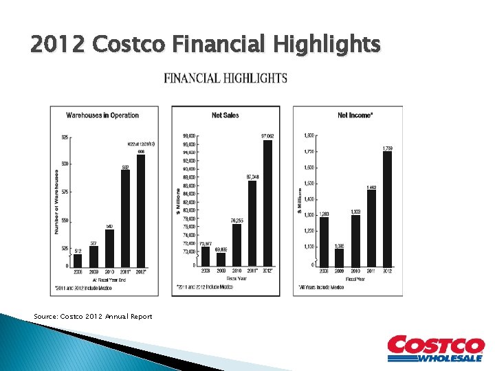 2012 Costco Financial Highlights Source: Costco 2012 Annual Report 