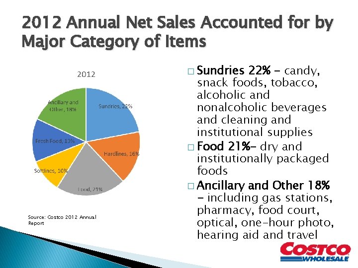 2012 Annual Net Sales Accounted for by Major Category of Items � Sundries Source: